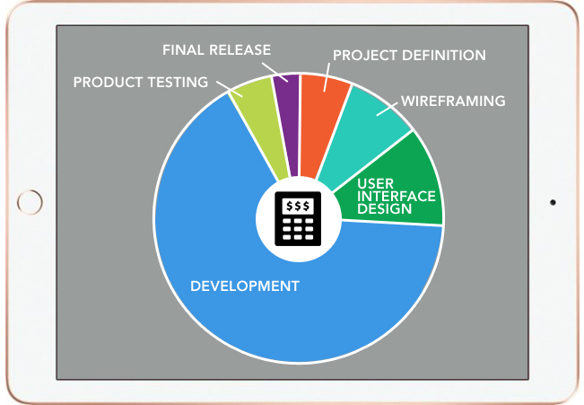 app development process cost graph